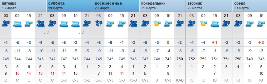 Погода в Орехово